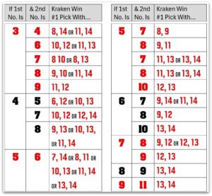 Kraken, Lottery Combos