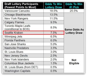 Kraken, NHL Draft Lottery