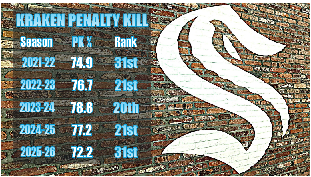 Kraken, Penalty Kill