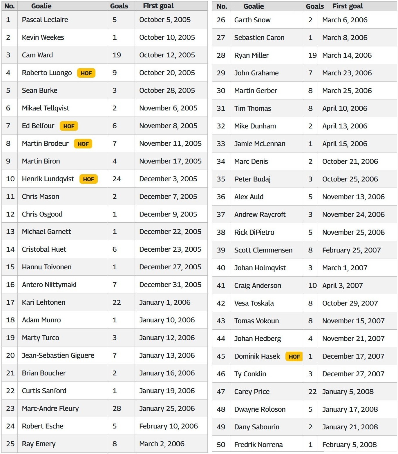 Kraken, Goalie List 1